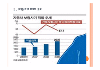 [보험사기] 자동차보험 사기 피해와 대책방안 PPT자료-3