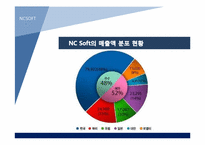 [경영학]NCSOFT(엔씨소프트)의 해외진출 전략-14