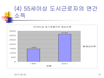 [노인복지]노인복지의 쟁점과 전망-12