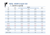 [사회복지]사회복지시설과 인권-9