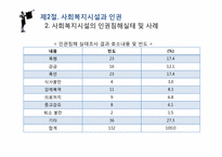 [사회복지]사회복지시설과 인권-10