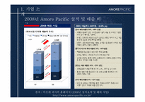 [경영전략사례연구] AMORE PACIFIC(아모레 퍼시픽)의 글로벌화 전략-4