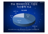 [기업과경영의이해] SM엔터테인먼트의 성공 전략(음원 판매와 글로벌화를 중심으로)-3