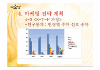 [마케팅관리] 국순당 백세주의 실제 마케팅 사례와 향후 전략-13