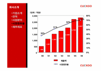 [마케팅전략] 쿠쿠(CUCKOO)홈시스의 성공 전략-9