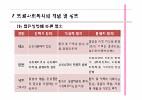 [사회복지개론] 의료사회 복지의 이해-6