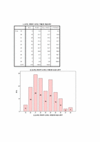 [자료분석론] 현재 대학생들의 연애와 결혼관에 관한 분석-4