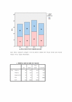 [자료분석론] 현재 대학생들의 연애와 결혼관에 관한 분석-6
