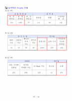 [인간공학] 노인형 네비게이션 QFD 설계-16