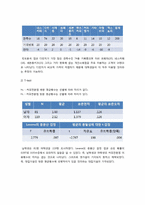 [마케팅조사] 커피전문점에 대한 만족도가 지인에게 추천할 의사와 재방문 의사에 미치는 요인 분석-8