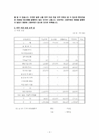[재무관리] 현대건설 기업 분석(2006~2009)-4