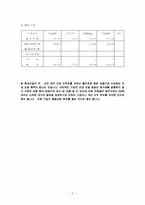 [재무관리] 현대건설 기업 분석(2006~2009)-5