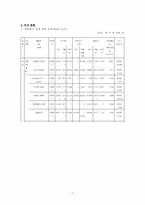 [재무관리] 현대건설 기업 분석(2006~2009)-7
