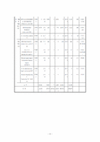 [재무관리] 현대건설 기업 분석(2006~2009)-8