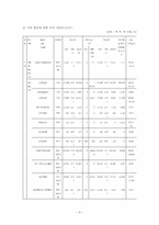 [재무관리] 현대건설 기업 분석(2006~2009)-9