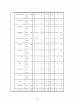 [재무관리] 현대건설 기업 분석(2006~2009)-10
