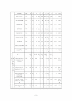 [재무관리] 현대건설 기업 분석(2006~2009)-11