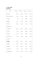 [재무관리] 현대건설 기업 분석(2006~2009)-15