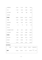 [재무관리] 현대건설 기업 분석(2006~2009)-16