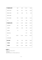 [재무관리] 현대건설 기업 분석(2006~2009)-19