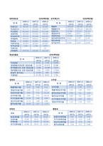 [호텔경영전략] 한국 호텔산업의 경영환경 분석과 글로벌 호텔기업 구축의 전략방안 -wellness 트렌드를 중심으로 한 호텔에서의 피트니스와 스파 연계 방안 연구-10