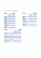 [호텔경영전략] 한국 호텔산업의 경영환경 분석과 글로벌 호텔기업 구축의 전략방안 -wellness 트렌드를 중심으로 한 호텔에서의 피트니스와 스파 연계 방안 연구-19