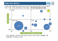 동원의 다각화 -동원 데어리푸드-3