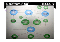[국제경영] 소니 SONY의 미국 진출과정-19