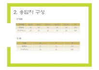 [마케팅조사] 커피 전문점의 이용패턴과 만족도 조사-6
