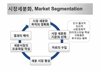 [마케팅] STP 전략 분석 -보람상조, 마시는 홍초, 마켓오, 아모레 퍼시픽, `한율`화장품-5