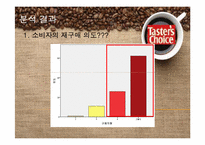 [마케팅조사] SPSS분석을 통한 테이터스 초이스의 시장 점유율 올리기-13
