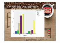 [마케팅조사] SPSS분석을 통한 테이터스 초이스의 시장 점유율 올리기-14