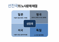 [노사문제] 우리나라의 노사문제(관계)의 특징과 나아가야 할 방향 -쌍용자동차 파업 사태와 선진국 사례를 중심으로-19