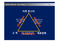 [서버스경영] 티켓몬스터 서비스 분석-6