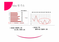 [조직행동] LG TWINS 트윈스 문제점-4