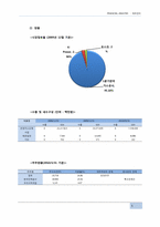 [재무비율분석] 한국가스공사의 연말 재무상태표 및 손익계산서-5