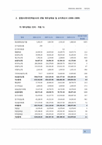 [재무비율분석] 한국가스공사의 연말 재무상태표 및 손익계산서-10