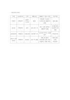 [사업계획서] `타피오카`를 앞세운 웰빙 음료 및 디저트 전문점-17