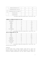 소외계층에 대한 가족과 구성원의 여가활동 조사(장애인, 저소득층 등)-5