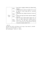 개인 운동사(Personal Trainer)에 관한 직무 기술서 및 명세서-4