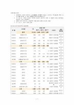 공공임대주택 공급정책의 문제점과 개선방향 -서울시 장기전세주택(SHift)공급정책을 중심으로-9