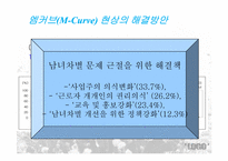 엠커브(M-Curve) 현상 -취업여성의 어려움-14
