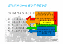 엠커브(M-Curve) 현상 -취업여성의 어려움-16