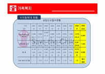[가족복지] 아동학대-8