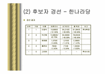 17대 대통령 선거 평가-5