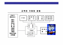 CS경영의 이해와 CS전략 운영 계획-5