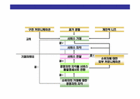 CS경영의 이해와 CS전략 운영 계획-12