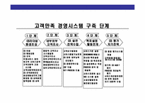 CS경영의 이해와 CS전략 운영 계획-16