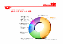오리온 닥터유 마케팅프로모션전략-3