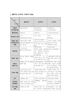 행동주의 인지주의 구성주의 비교00-2